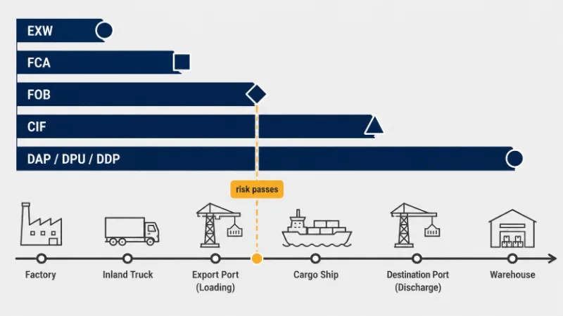 Dónde termina cada regla Incoterms: obra, puerto de exportación, puerto de destino, entregado